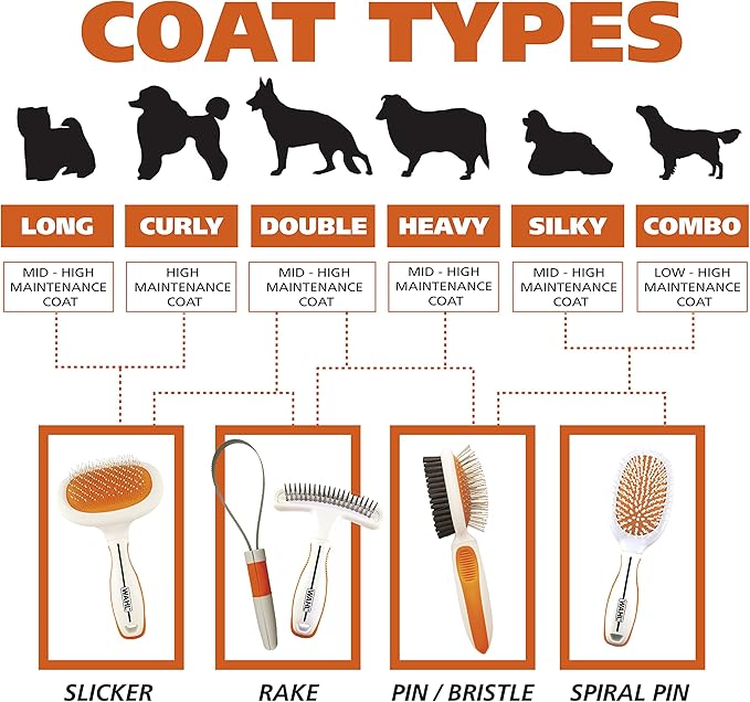 Wahl Premium Patented Dual Level Sensitive Skin Pet Slicker – Ergonomic handle makes Deshedding, Grooming and Brushing Comfortable for you and your Dog or Cat - 858500