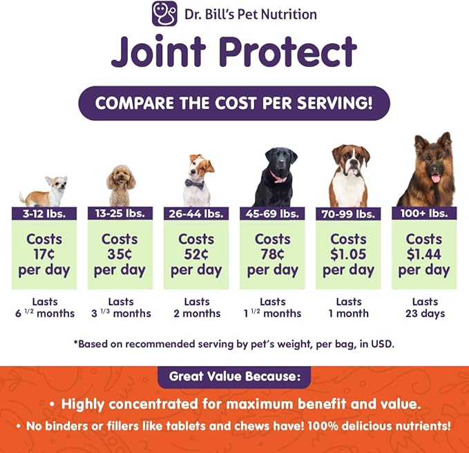 Dr. Bill’s Canine Joint Protect | Joint Support for Dogs | Pet Supplement for Ligament & Tendon Strength | Collagen Type II, Hyaluronic Acid, Eggshell Membrane and L-Glutamine